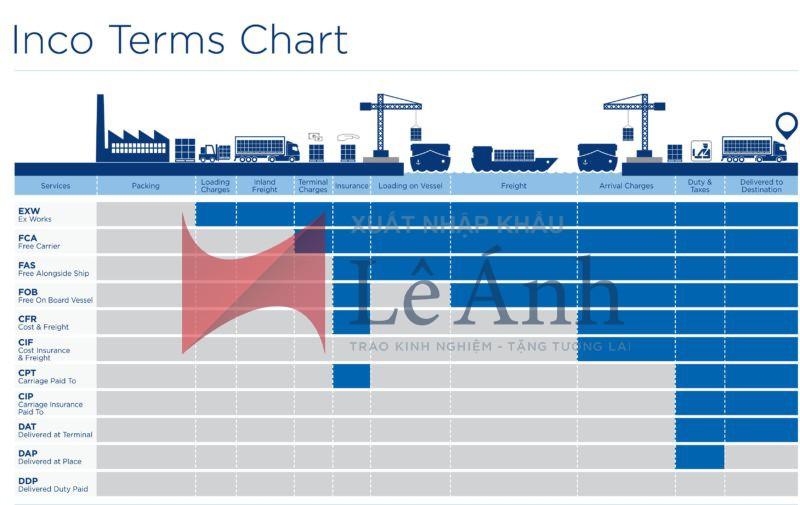 Biểu đồ hoặc sơ đồ so sánh các điều kiện Incoterms phổ biến (FOB, CIF, EXW, DDP) dựa trên điểm chuyển giao trách nhiệm, chi phí và rủi ro giữa người bán và người mua.